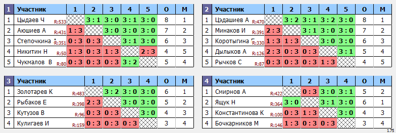 результаты турнира Четвертый летний турнир КНТАВ, посвященный Дню России